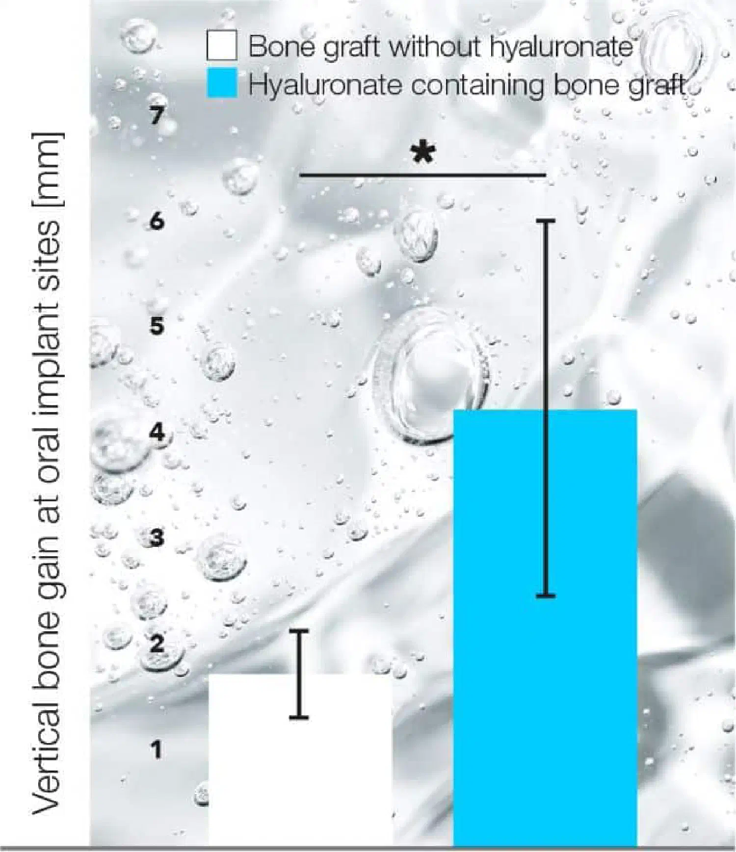 Vertical bone gain at oral implant sites with and without hyaluronate